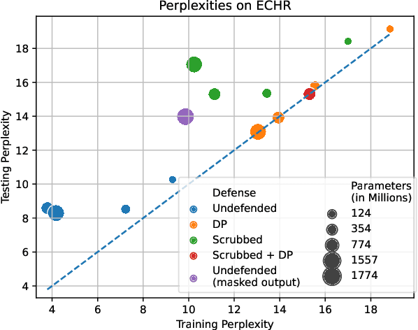 Figure 2 for Analyzing Leakage of Personally Identifiable Information in Language Models