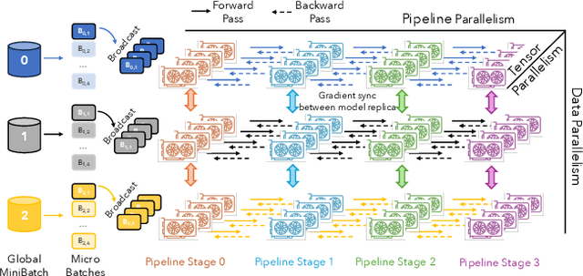 Figure 1 for SlipStream: Adapting Pipelines for Distributed Training of Large DNNs Amid Failures