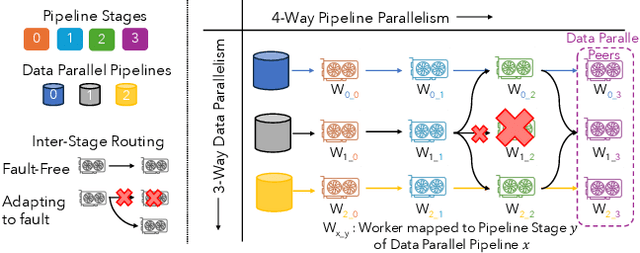 Figure 3 for SlipStream: Adapting Pipelines for Distributed Training of Large DNNs Amid Failures