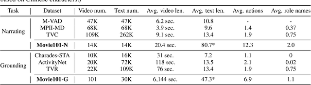 Figure 2 for Movie101: A New Movie Understanding Benchmark