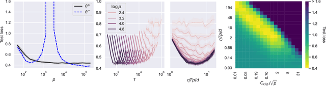 Figure 3 for Privacy for Free in the Over-Parameterized Regime