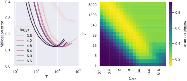 Figure 4 for Privacy for Free in the Over-Parameterized Regime