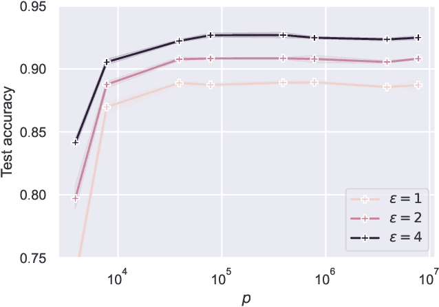 Figure 1 for Privacy for Free in the Over-Parameterized Regime