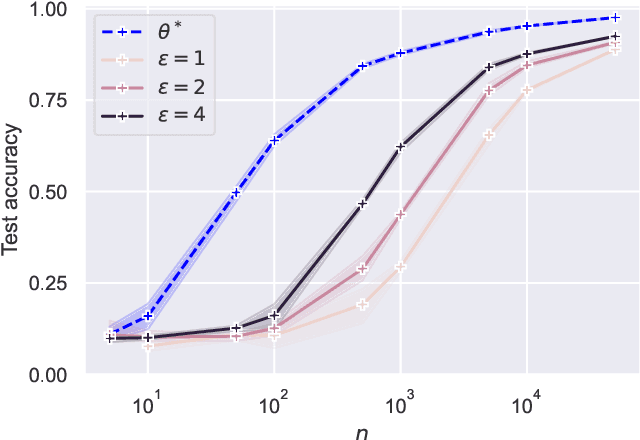 Figure 2 for Privacy for Free in the Over-Parameterized Regime