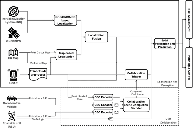 Figure 3 for The Components of Collaborative Joint Perception and Prediction -- A Conceptual Framework