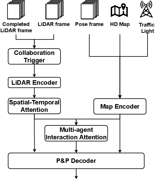 Figure 4 for The Components of Collaborative Joint Perception and Prediction -- A Conceptual Framework