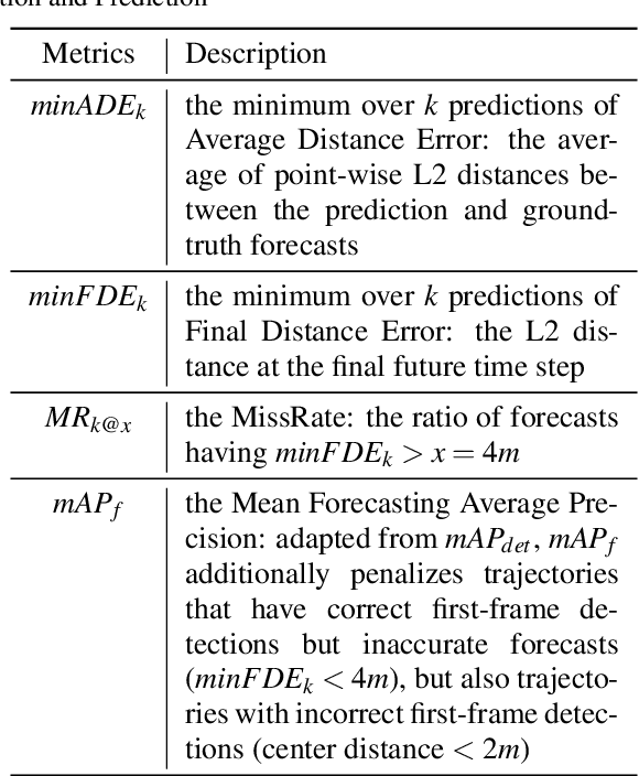 Figure 2 for The Components of Collaborative Joint Perception and Prediction -- A Conceptual Framework