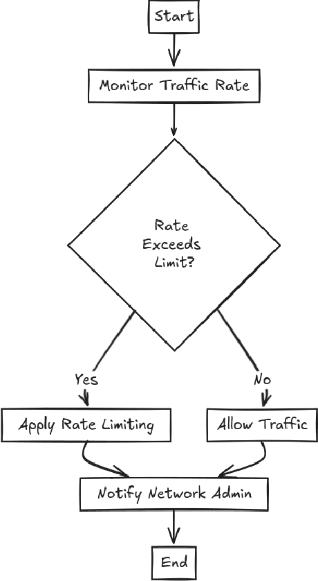 Figure 3 for Security Implications and Mitigation Strategies in MPLS Networks