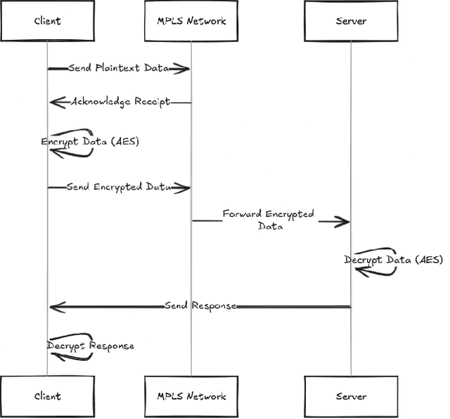 Figure 2 for Security Implications and Mitigation Strategies in MPLS Networks