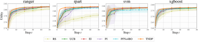 Figure 4 for Amortized Bayesian Experimental Design for Decision-Making