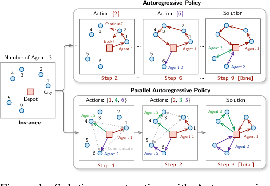 Figure 1 for PARCO: Learning Parallel Autoregressive Policies for Efficient Multi-Agent Combinatorial Optimization