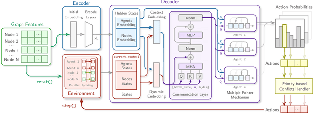 Figure 3 for PARCO: Learning Parallel Autoregressive Policies for Efficient Multi-Agent Combinatorial Optimization