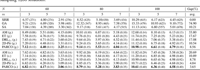 Figure 2 for PARCO: Learning Parallel Autoregressive Policies for Efficient Multi-Agent Combinatorial Optimization