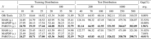 Figure 4 for PARCO: Learning Parallel Autoregressive Policies for Efficient Multi-Agent Combinatorial Optimization