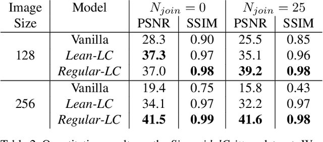 Figure 4 for μSplit: efficient image decomposition for microscopy data