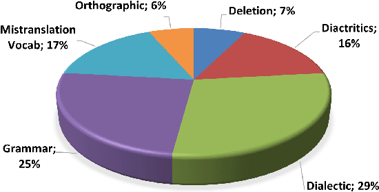 Figure 1 for Cyber Risks of Machine Translation Critical Errors : Arabic Mental Health Tweets as a Case Study