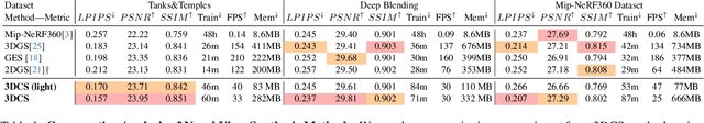 Figure 2 for 3D Convex Splatting: Radiance Field Rendering with 3D Smooth Convexes