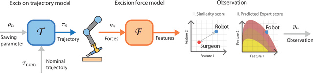 Figure 1 for Generating robotic elliptical excisions with human-like tool-tissue interactions