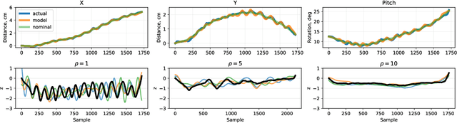 Figure 3 for Generating robotic elliptical excisions with human-like tool-tissue interactions