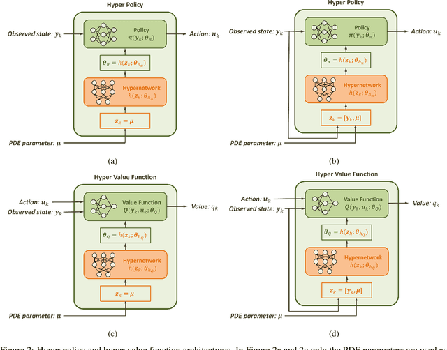 Figure 3 for HypeRL: Parameter-Informed Reinforcement Learning for Parametric PDEs