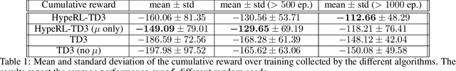 Figure 2 for HypeRL: Parameter-Informed Reinforcement Learning for Parametric PDEs