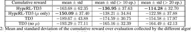 Figure 4 for HypeRL: Parameter-Informed Reinforcement Learning for Parametric PDEs