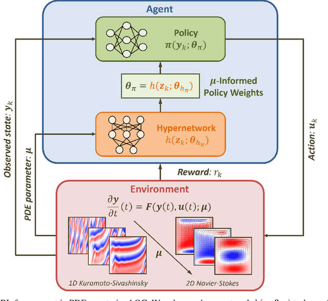 Figure 1 for HypeRL: Parameter-Informed Reinforcement Learning for Parametric PDEs