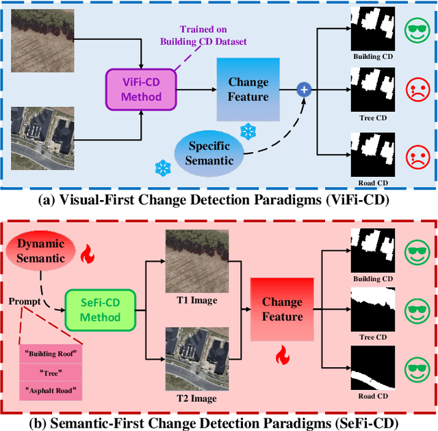 Figure 1 for SeFi-CD: A Semantic First Change Detection Paradigm That Can Detect Any Change You Want