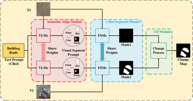 Figure 3 for SeFi-CD: A Semantic First Change Detection Paradigm That Can Detect Any Change You Want
