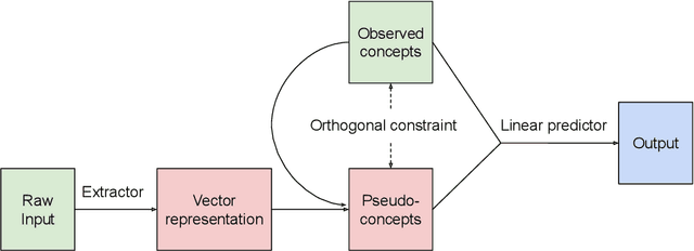 Figure 1 for MCCE: Missingness-aware Causal Concept Explainer