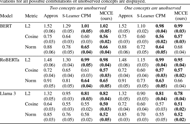 Figure 2 for MCCE: Missingness-aware Causal Concept Explainer