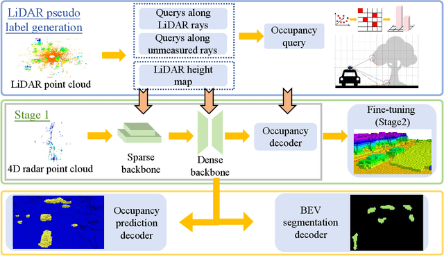 Figure 2 for 4D-ROLLS: 4D Radar Occupancy Learning via LiDAR Supervision