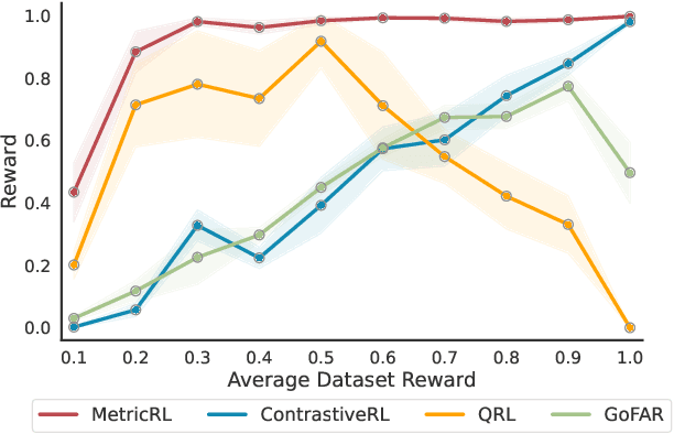 Figure 1 for Goal-Conditioned Offline Reinforcement Learning via Metric Learning