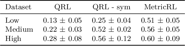 Figure 2 for Goal-Conditioned Offline Reinforcement Learning via Metric Learning