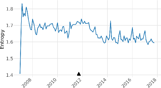 Figure 3 for User and Recommender Behavior Over Time: Contextualizing Activity, Effectiveness, Diversity, and Fairness in Book Recommendation