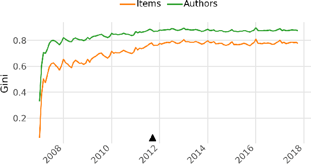 Figure 4 for User and Recommender Behavior Over Time: Contextualizing Activity, Effectiveness, Diversity, and Fairness in Book Recommendation