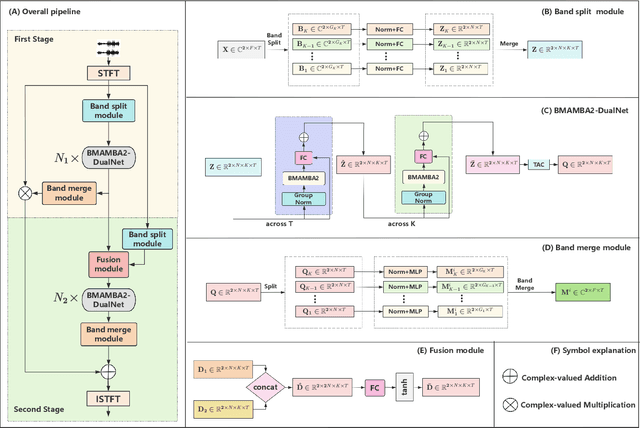 Figure 1 for A Two-Stage Band-Split Mamba-2 Network for Music Separation