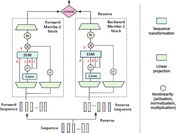 Figure 2 for A Two-Stage Band-Split Mamba-2 Network for Music Separation