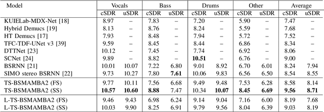 Figure 4 for A Two-Stage Band-Split Mamba-2 Network for Music Separation