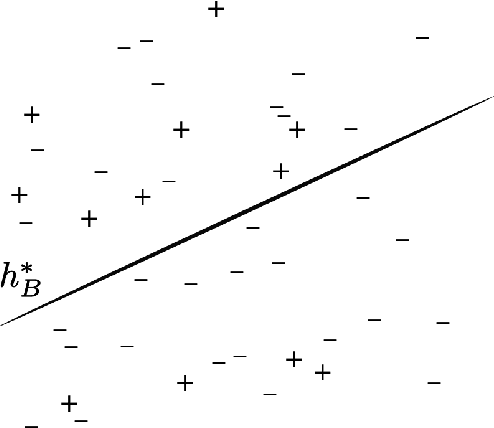 Figure 1 for Fairness, Accuracy, and Unreliable Data