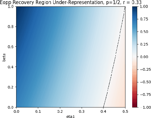 Figure 3 for Fairness, Accuracy, and Unreliable Data