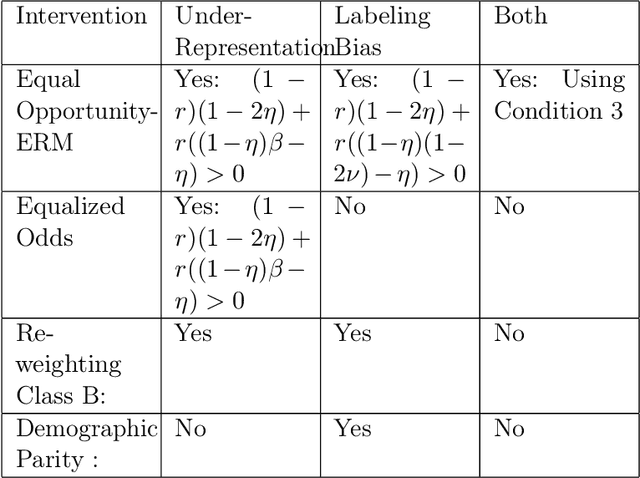 Figure 2 for Fairness, Accuracy, and Unreliable Data