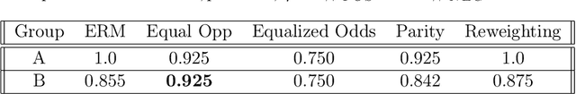 Figure 4 for Fairness, Accuracy, and Unreliable Data