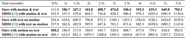 Figure 2 for MDMP: Multi-modal Diffusion for supervised Motion Predictions with uncertainty