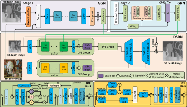 Figure 1 for DSR-Diff: Depth Map Super-Resolution with Diffusion Model