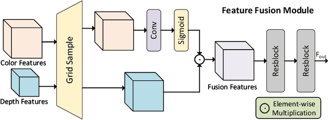 Figure 2 for DSR-Diff: Depth Map Super-Resolution with Diffusion Model