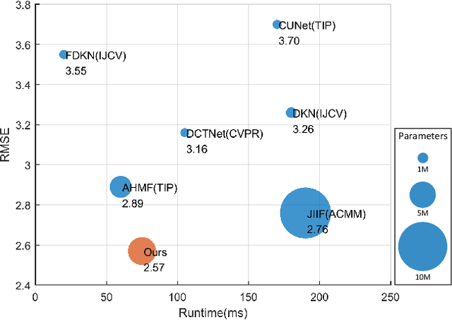 Figure 4 for DSR-Diff: Depth Map Super-Resolution with Diffusion Model