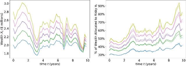 Figure 2 for Stochastic Delay Differential Games: Financial Modeling and Machine Learning Algorithms