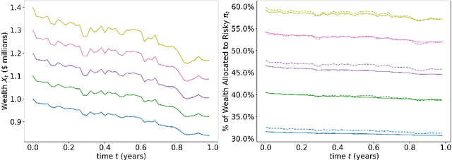 Figure 4 for Stochastic Delay Differential Games: Financial Modeling and Machine Learning Algorithms