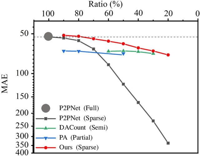 Figure 1 for Crowd Counting with Sparse Annotation